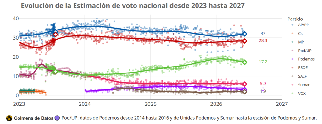 Media de Encuestas elecciones España (Junio 2026)