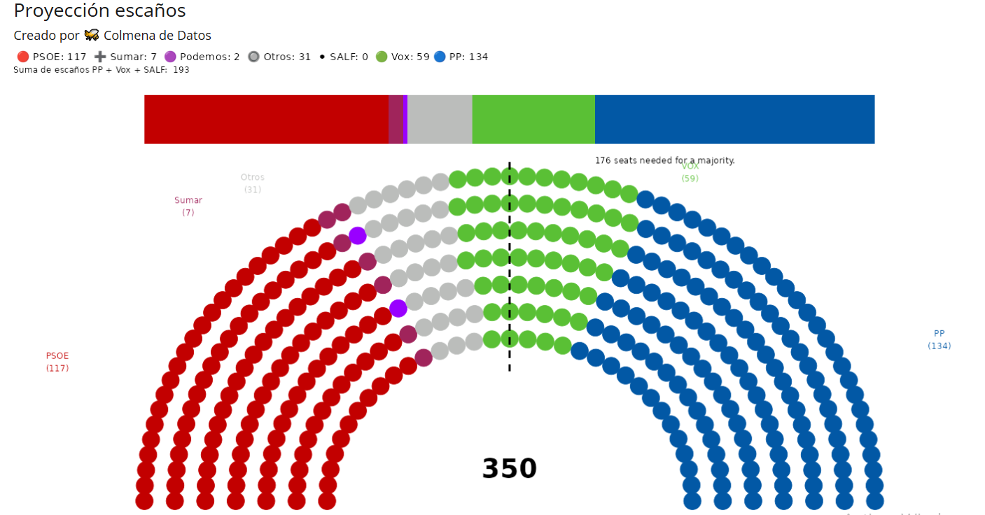 Media de Encuestas elecciones España (Junio 2026)