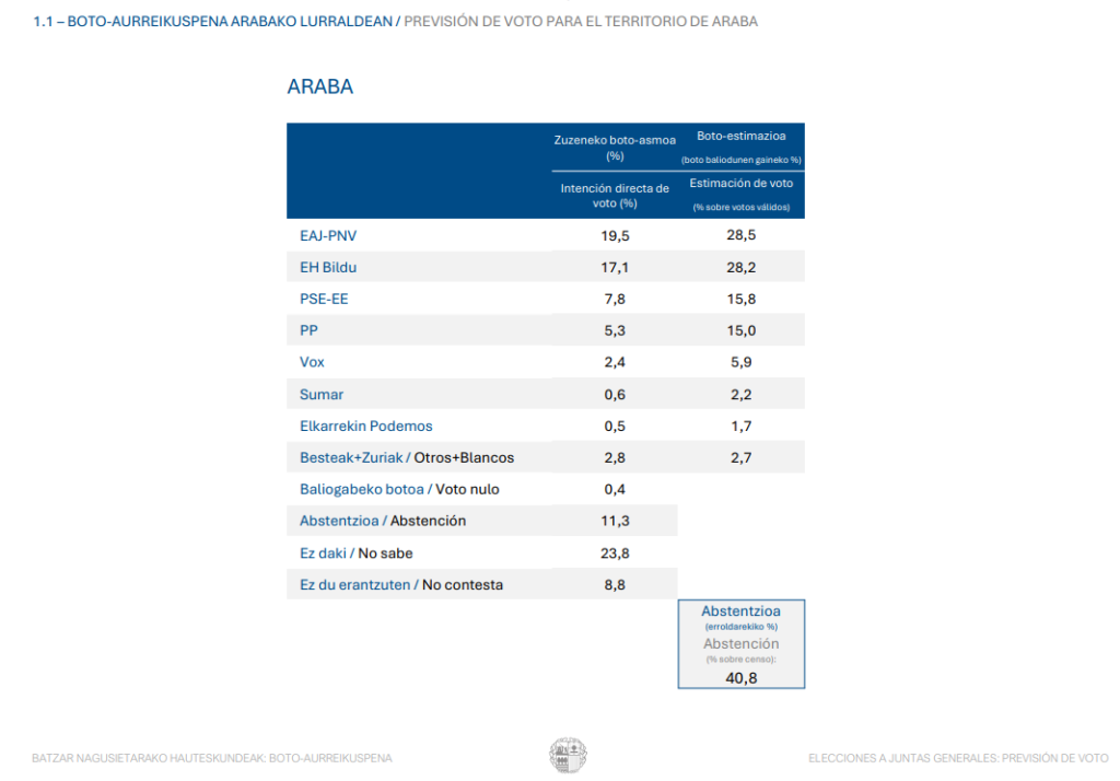 Encuesta Elecciones Forales ÁLAVA
