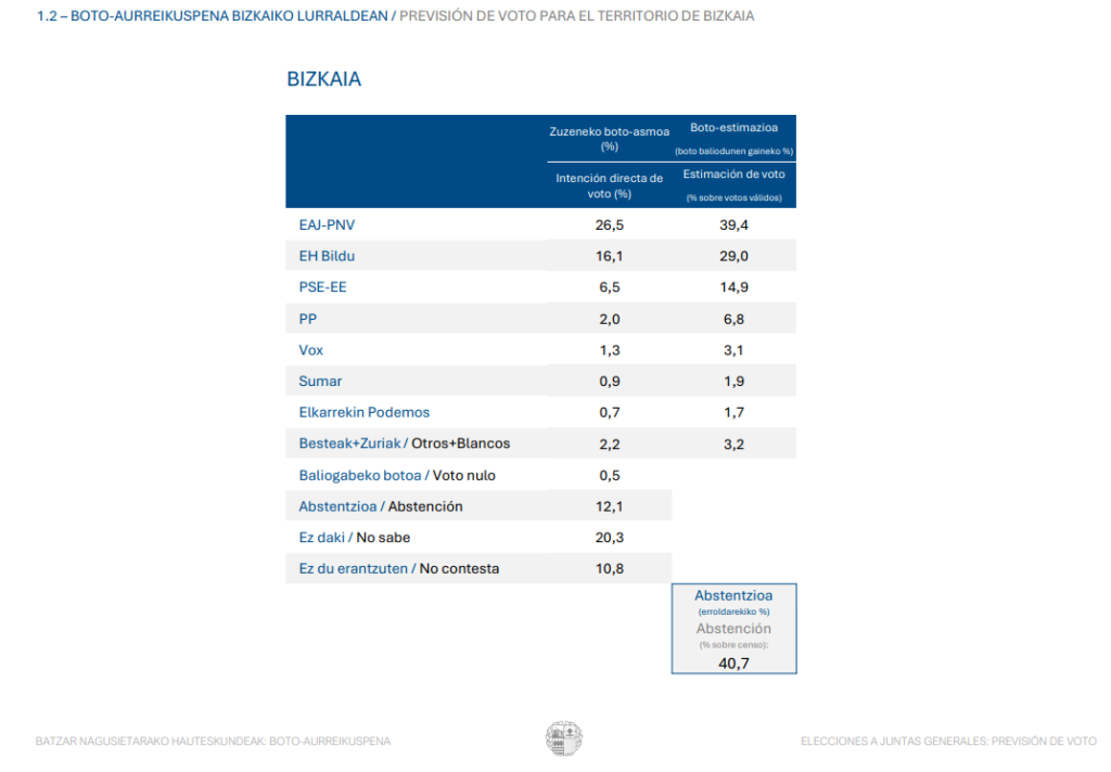 Encuesta Elecciones Forales BIZKAIA
