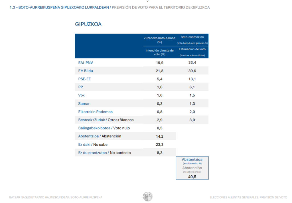 Encuesta Elecciones Forales GIPUZKOA
