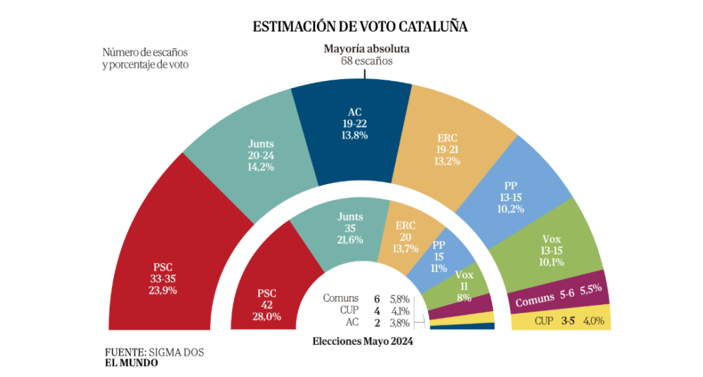 Encuesta autonómicas CATALUÑA: ingobernabilidad ante el auge de Aliança (Sigma Dos, El Mundo, Jun. 2026)