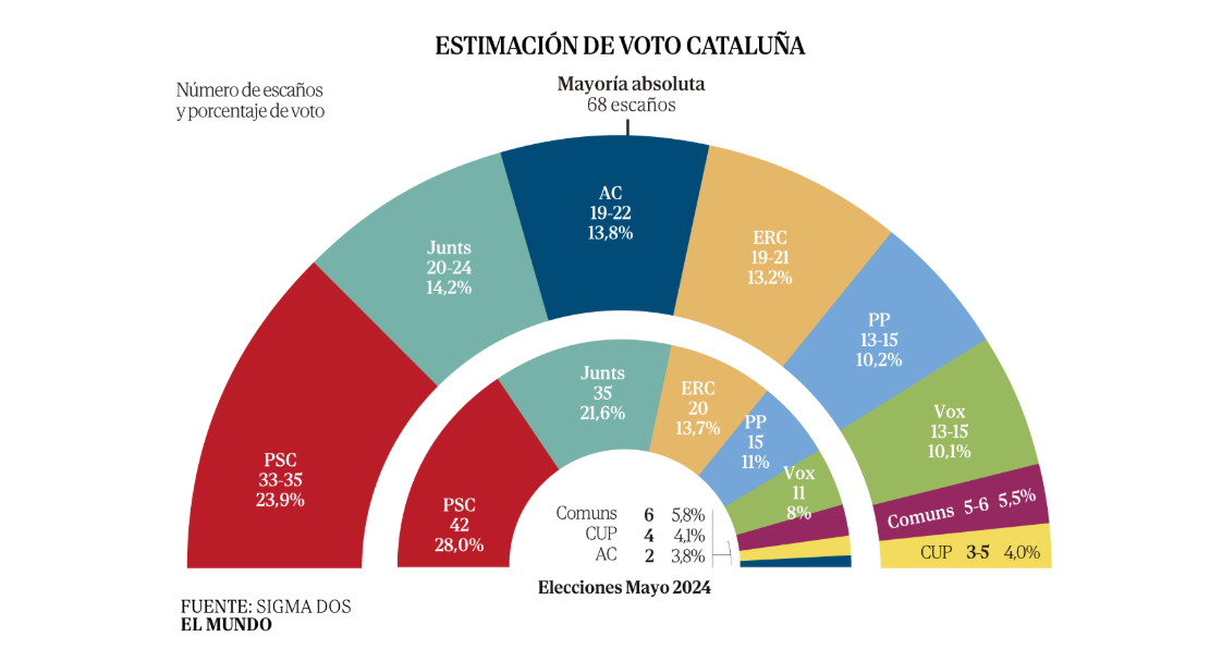 Encuesta autonómicas CATALUÑA: ingobernabilidad ante el auge de Aliança (Sigma Dos, El Mundo, Jun. 2026)
