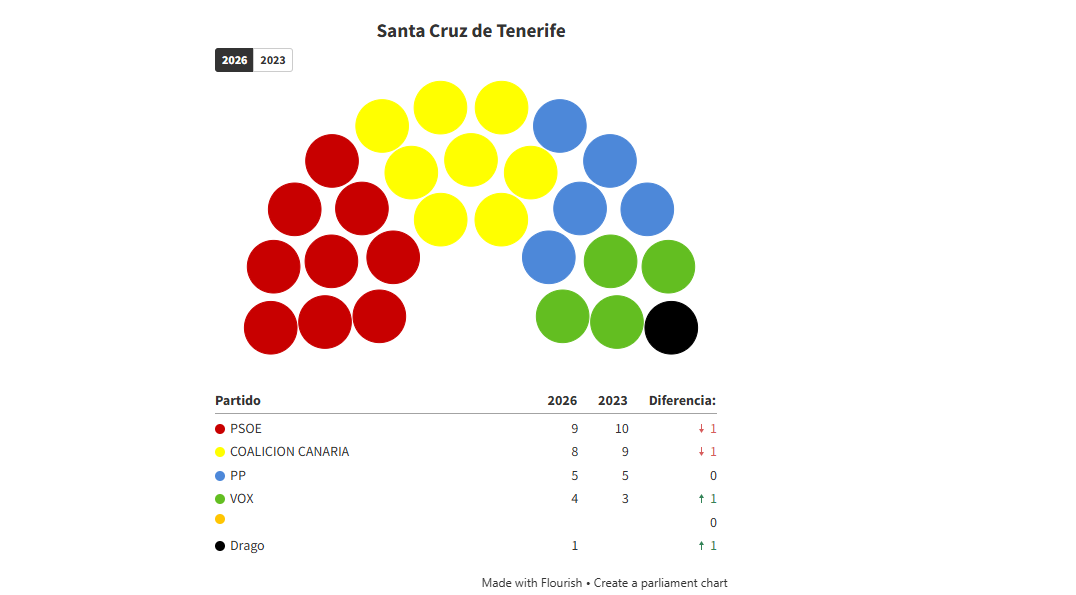 Encuesta municipales TENERIFE (GCEMOP, Atlántico Hoy, Jun. 2026)