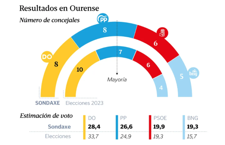 Encuestas municipales Galicia (Sondaxe, La Voz de Galicia, May. 2026)