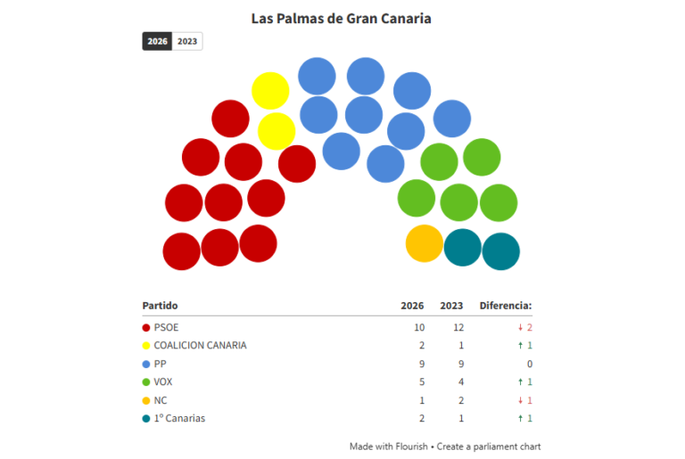 Encuesta municipales LAS PALMAS (GCEM, Atlántico Hoy, Jun. 2026)