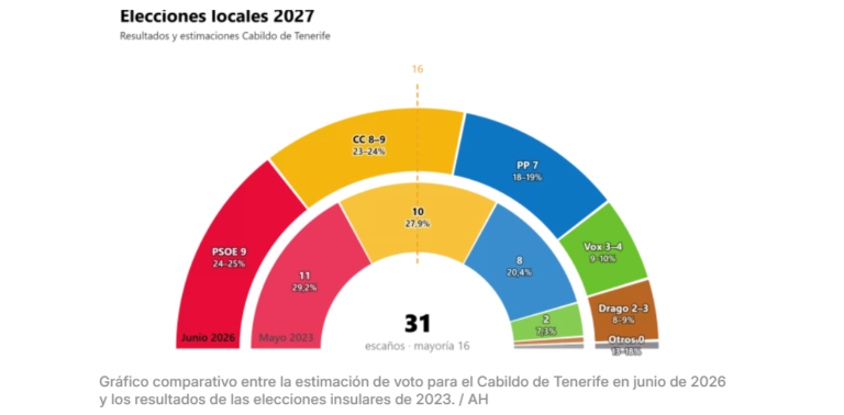 Encuesta Cabildo TENERIFE (GCEMOP, Atlántico Hoy, Jun. 2026)