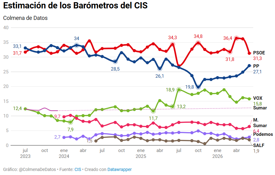 Evolutivo encuesta cis 
