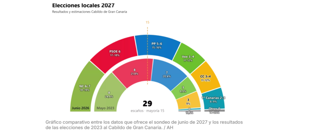 Encuesta Cabildo GRAN CANARIA (GCEMOP, Atlántico Hoy, Jun. 2026)