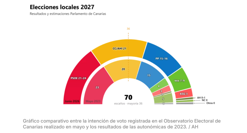 Encuesta autonómicas CANARIAS: PSOE gana, CC gobierna (GCEMOP, Atlántico Hoy, Jun. 2026)