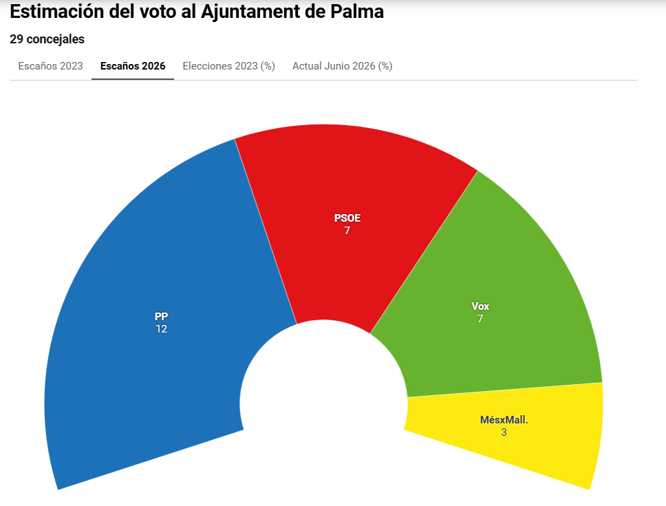 Encuesta municipales PALMA: el PP gobierna con Vox (IBES, Última Hora, Jun. 2026)