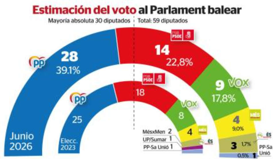 Encuesta autonómicas Baleares: el PP cerca de la absoluta (IBES, Última Hora, Jun. 2026)