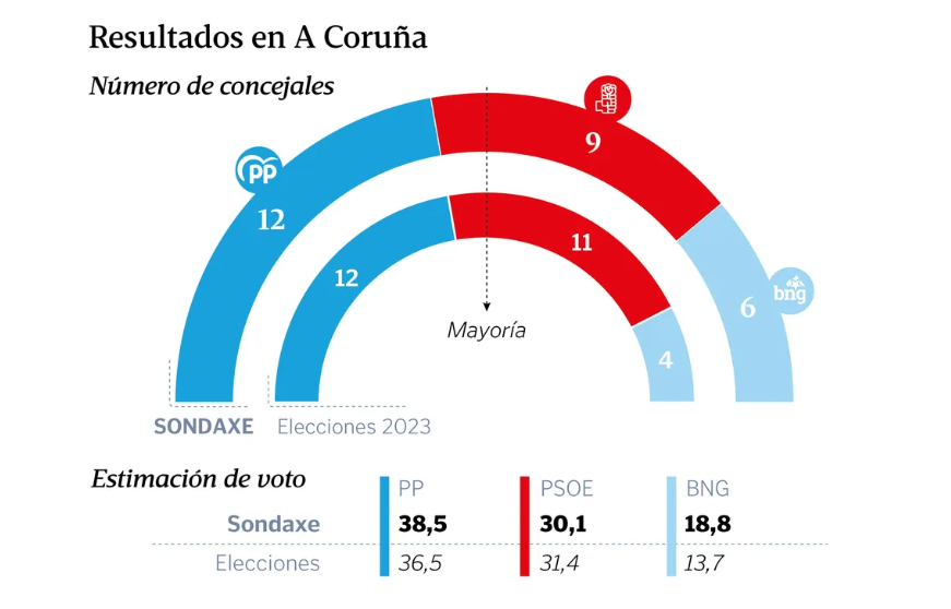 Encuesta Elecciones Municipales A CORUÑA
