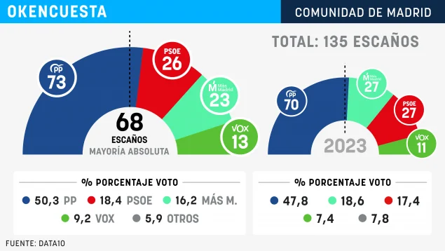 Encuesta autonómicas MADRID: Ayuso mantiene la absoluta (Data10, OKDiario, Jun. 2026)