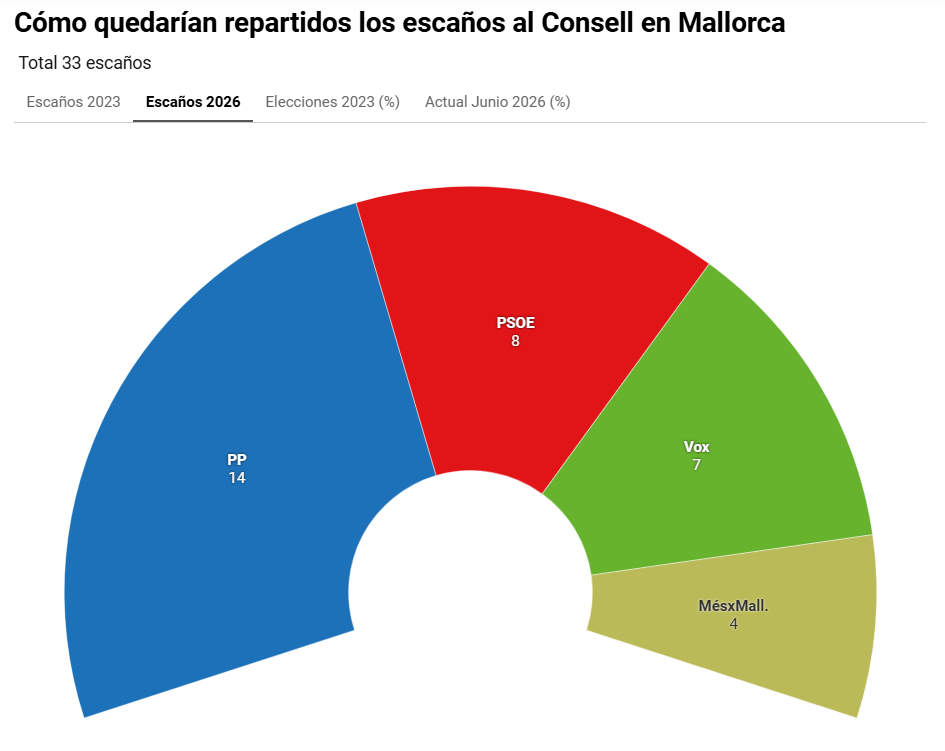Encuesta Elecciones Consejo insular MALLORCA