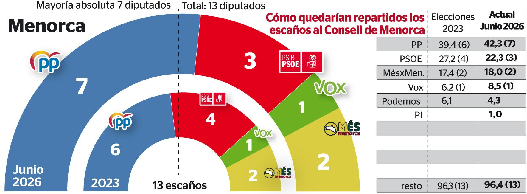 Encuesta Consejo insular BALEARES (IBES, Última Hora, Jun. 2026)