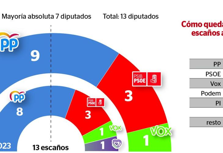 Encuesta Elecciones Consejo insular IBIZA