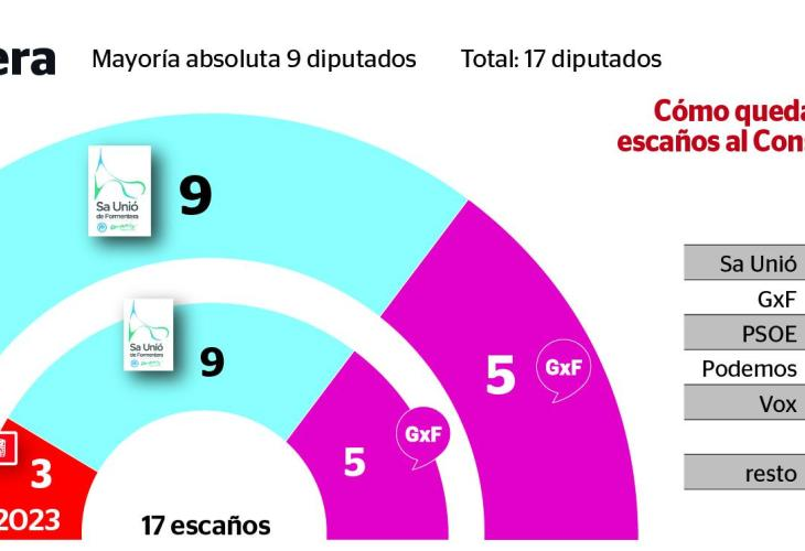 Encuesta Elecciones Consejo insular FORMENTERA