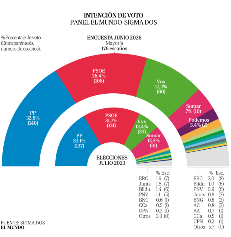 Encuesta El Mundo: El PSOE sufre su mayor caída (Sigma Dos, Jun. 2026)