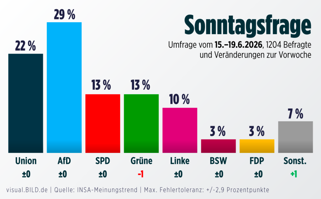 Encuesta ALEMANIA: AfD en máximos históricos (INSA, Jun. 2026)