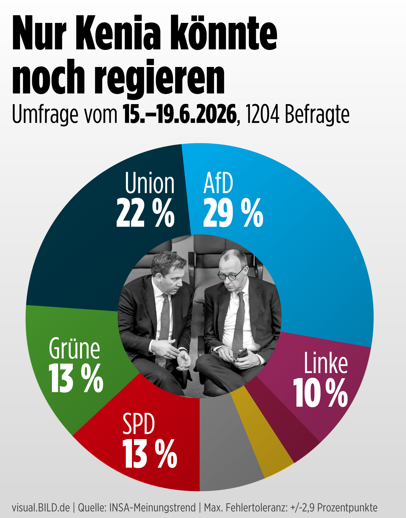 Encuesta ALEMANIA: AfD en máximos históricos (INSA, Jun. 2026)