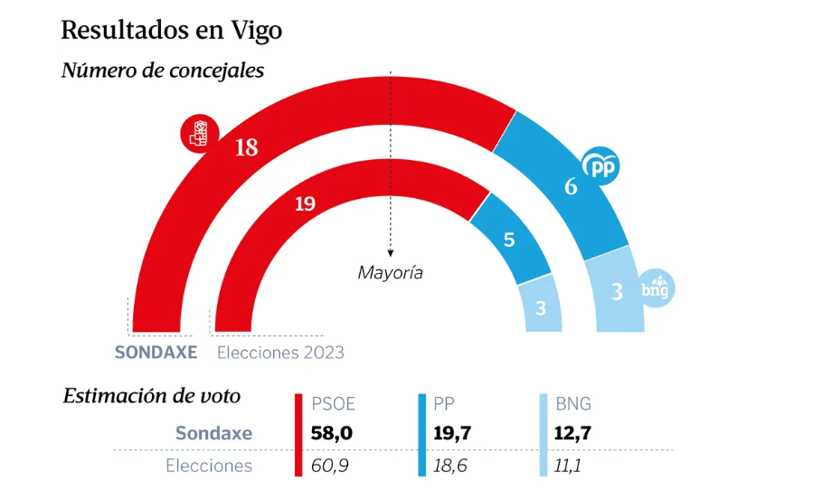 Encuesta Elecciones Municipales VIGO
