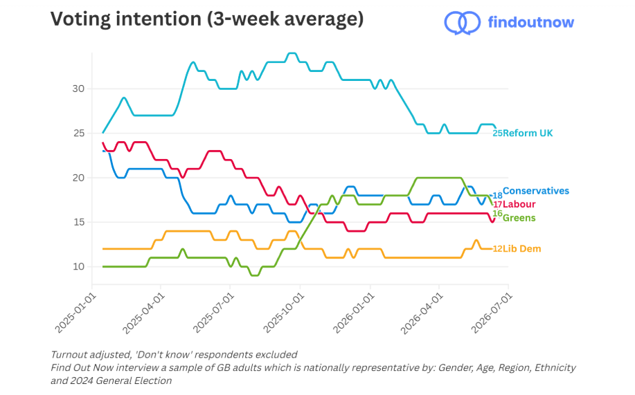 El Partido Laborista ha experimentado un crecimiento de seis puntos en intención de voto, situándose en segundo lugar por primera vez desde el pasado mes de octubre