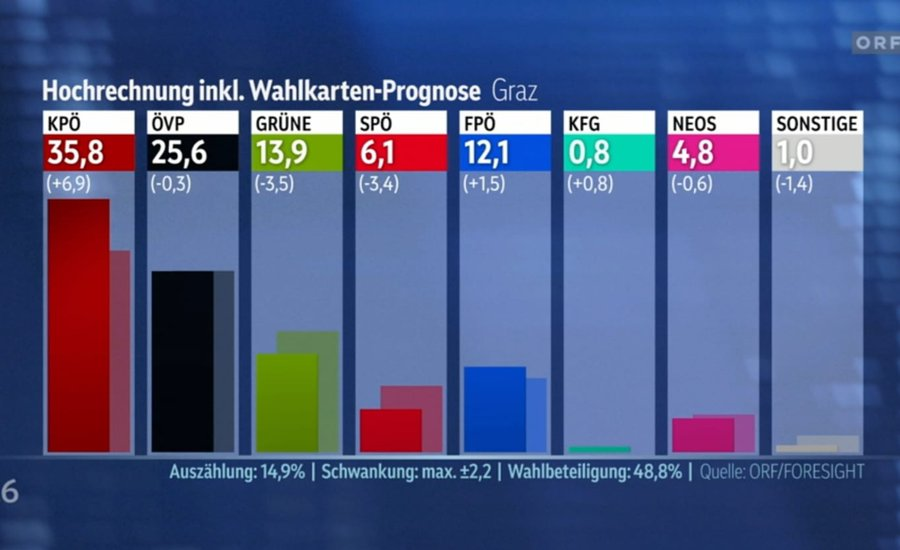 El KPÖ gana de nuevo las municipales en Graz, la segunda ciudad de Austria