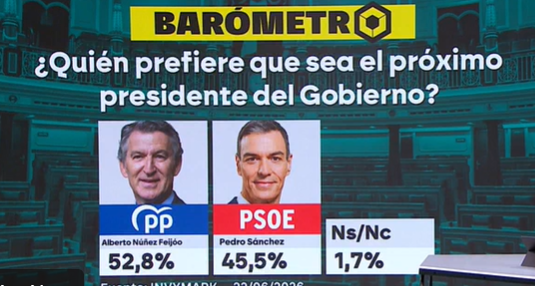 Encuesta la sexta preferencia de presidente del gobierno