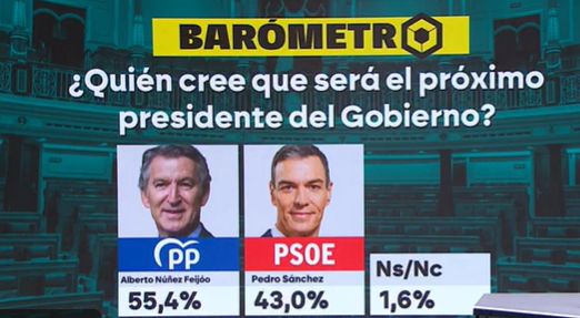 Encuesta la sexta quien crees que será el próximo presidente del gobierno