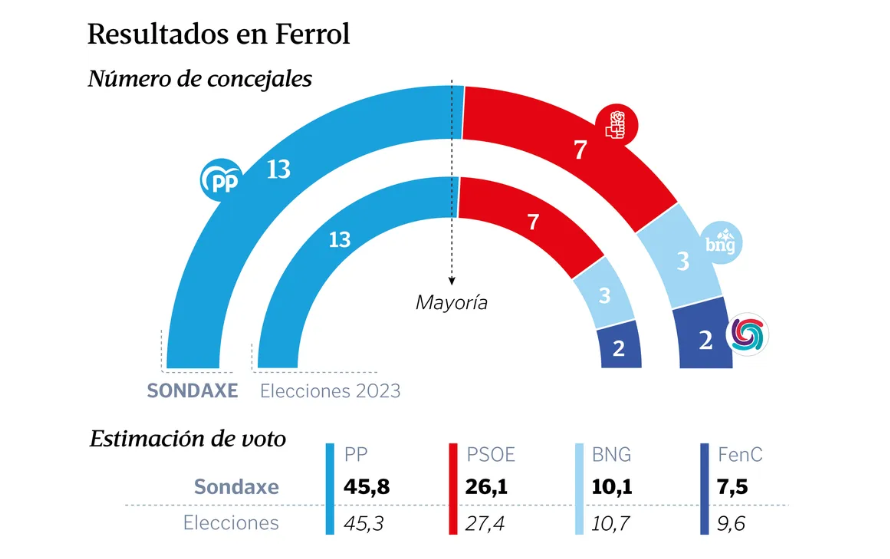 Encuesta Elecciones Municipales FERROL
