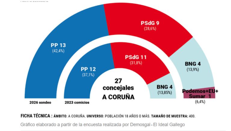 Encuesta Municipal A CORUÑA (DemosGal, El Ideal Gallego, May. 2026)