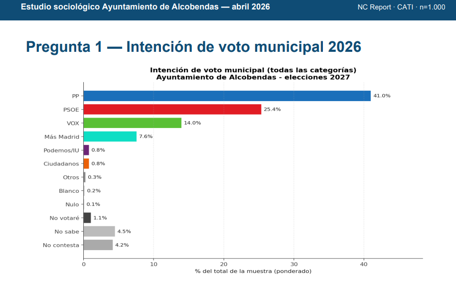 Encuesta Municipal ALCOBENDAS (NC Report, La Moraleja May. 2026)