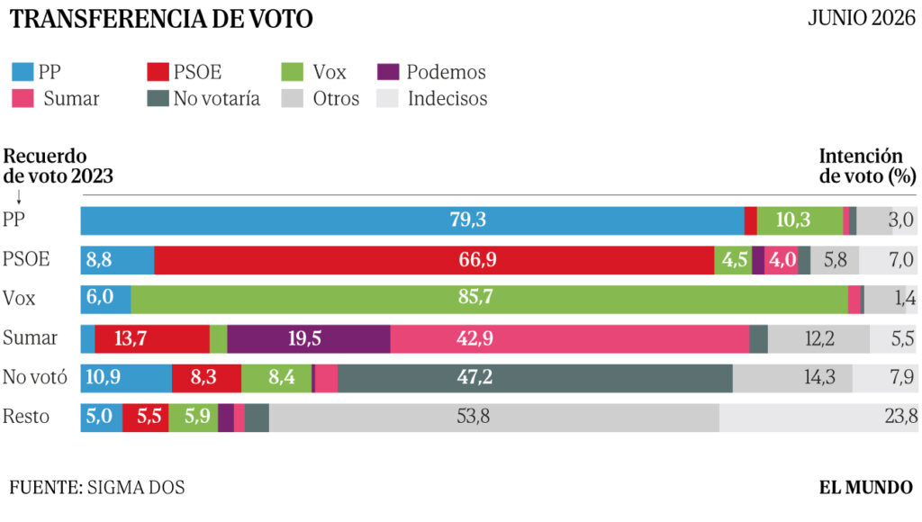 Trasnferencia de voto encuesta el mundo junio 2026