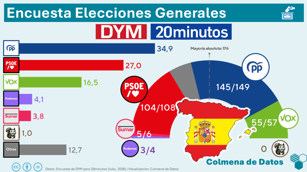 Encuesta de 20 minutos: Sumar se desploma y Podemos lo adelanta (DYM, Jul. 2026)