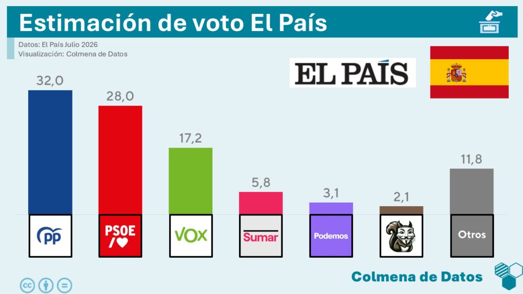 Encuesta de El País: El PSOE resiste la tormenta (40dB, Jul. 2026)