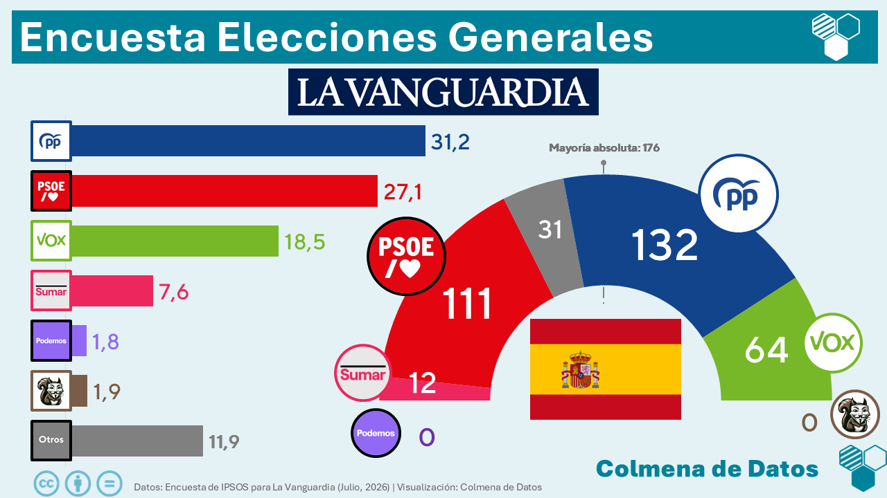 Encuesta Elecciones Generales de La Vanguardia: La derecha acaricia los 200 escaños (Ipsos, Jul. 2026)