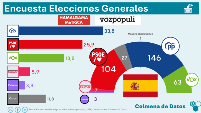 Encuesta de Vozpópuli: PP y Vox en más de 200 (Hamalgama, Jul. 2026)