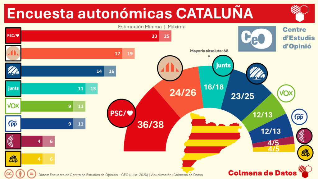 Encuesta autonómicas CATALUÑA: Aliança Catalana tercera fuerza (CEO, Jul. 2026)