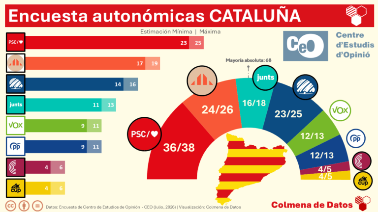 Encuesta autonómicas CATALUÑA: Aliança Catalana tercera fuerza (CEO, Jul. 2026)