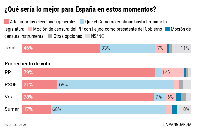 encuesta vanguardia ir a votar