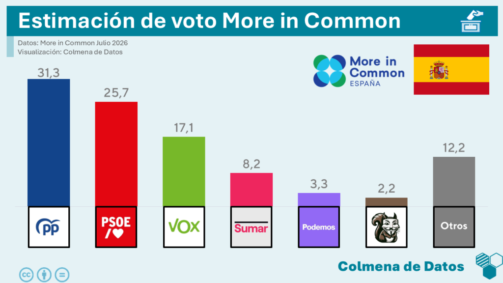 Estimación de voto de la encuesta de More in Common