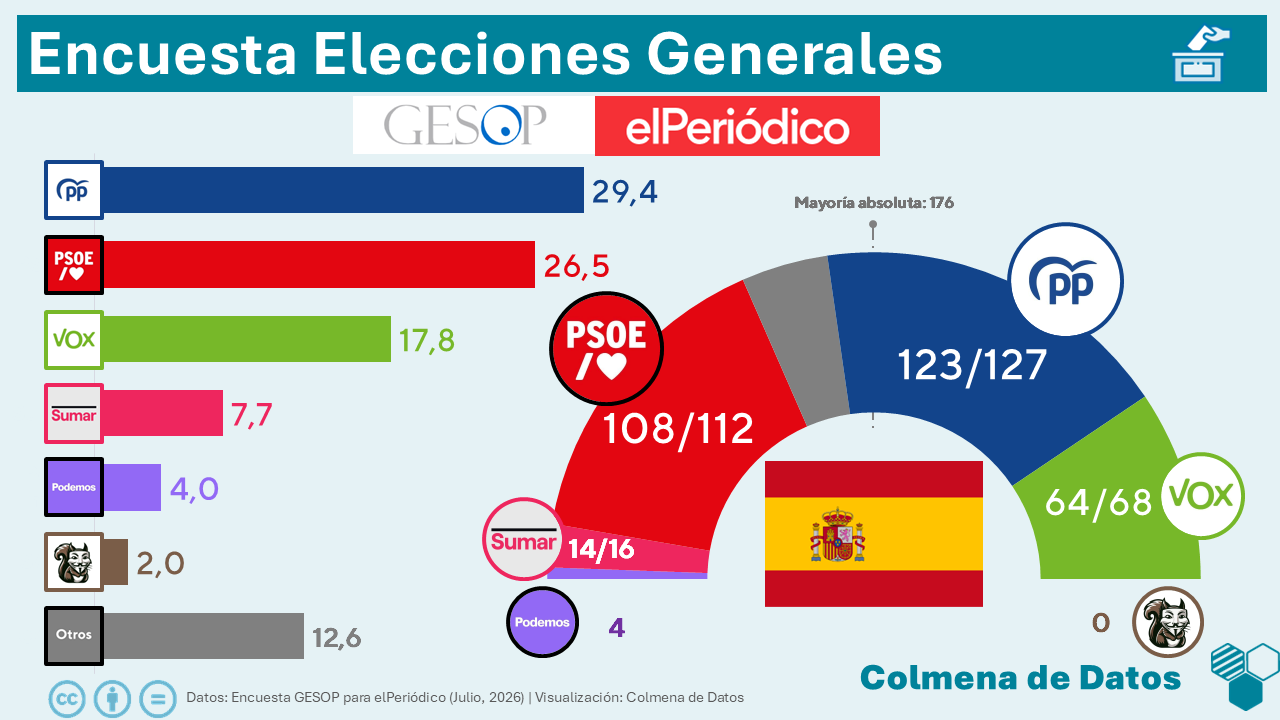 Encuesta de El Periódico: El PP retrocede (GESOP, Jul. 2026)