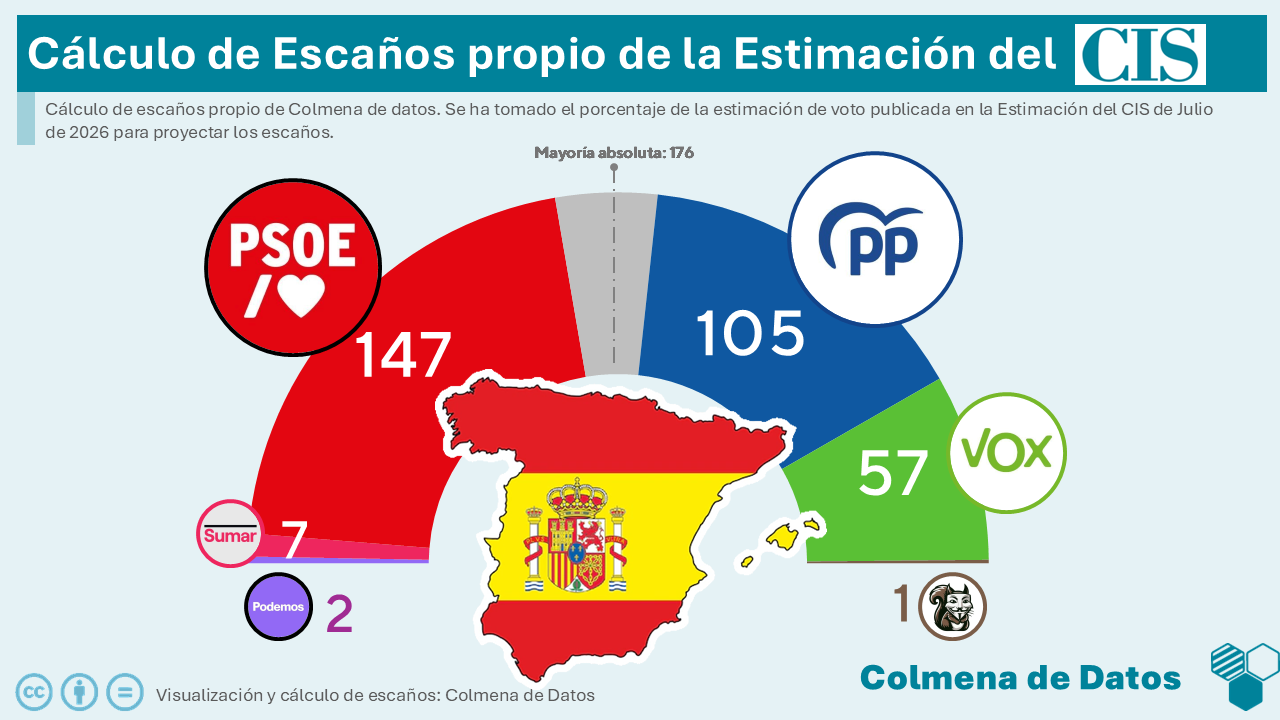 Encuesta del CIS: El PSOE se recupera (Julio, 2026)