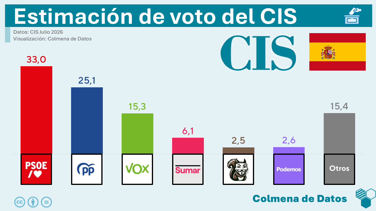 El PSOE se recupera tras la caída de cinco puntos de junio