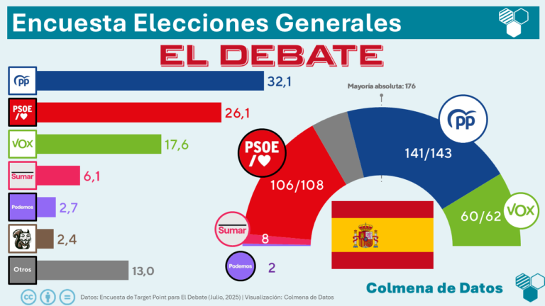 El difícil equilibrio en PP, Vox, SALF