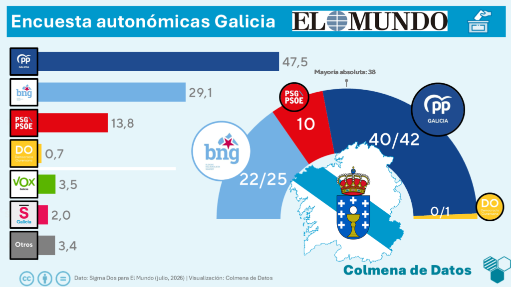 Encuesta GALICIA: Rueda mantiene la absoluta (Sigma Dos, El Mundo, Jul. 2026)