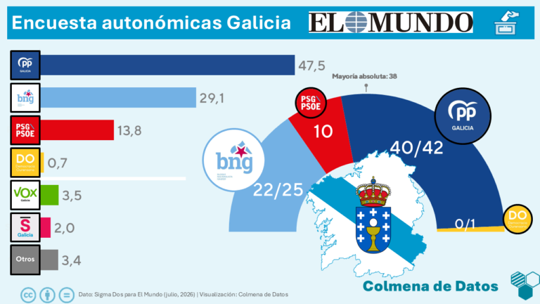 Encuesta GALICIA: Rueda mantiene la absoluta (Sigma Dos, El Mundo, Jul. 2026)