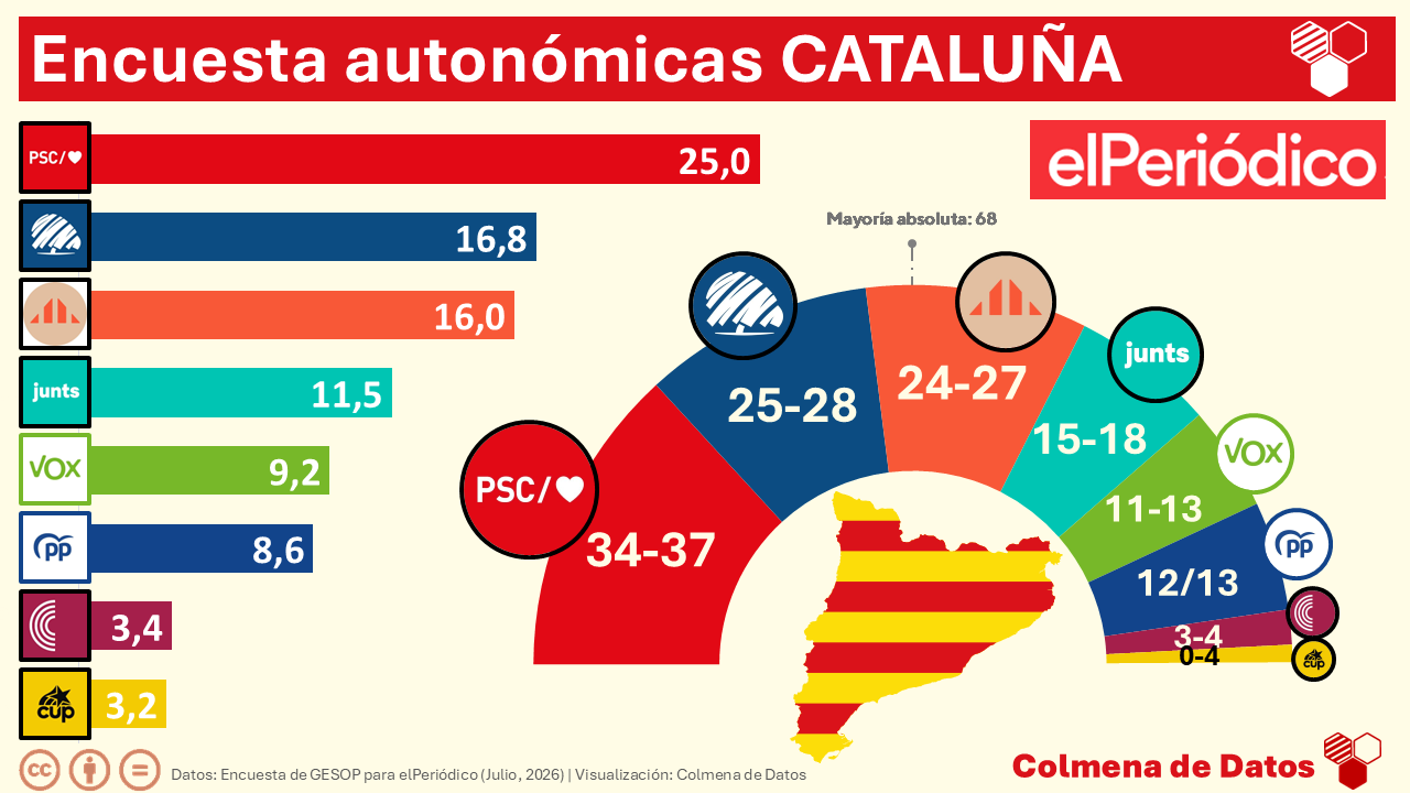Encuesta CATALUÑA: Aliança Catalana se dispara como segunda fuerza (GESOP, elPeriódico Jul. 2026)