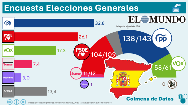 Encuesta El Mundo: El PSOE toca suelo a un año de las elecciones (Sigma Dos, Jul. 2026)